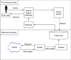 Web search engine architecture - via Daymix