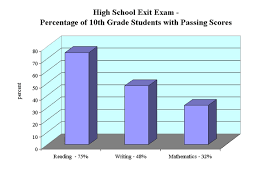HS Exit Exam Chart