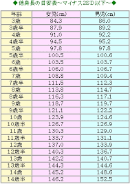 低身長マイナス2SD目安表