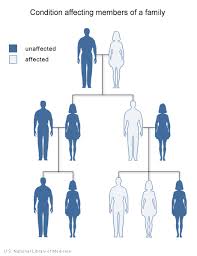   Condition   affecting members of a    