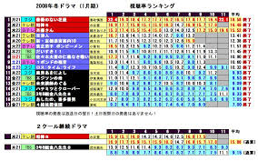 08年冬ドラマ情報】視聴率ランキング／『ハチミツとクローバー』『薔薇 ...