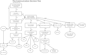 My Communication Decision Tree - via Daymix