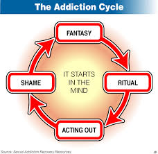 The sex addiction cycle - via Daymix