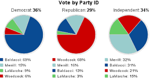 Full Maine Exit Poll