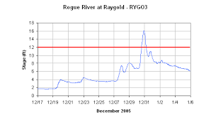 Rogue River at Raygold.