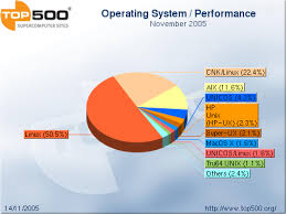 Operating System Share - via Daymix