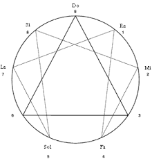   Enneagram  
