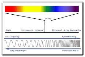 The Electromagnetic Spectrum - via Daymix