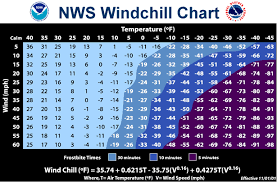 NWS Wind Chill Index