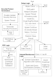 Image Conficker <b>C</b> Overview Picture