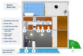 Home water filter types