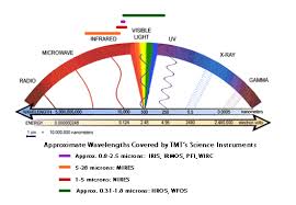 The Electromagnetic Spectrum: - via Daymix