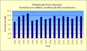 Newspaper diversity trends at the 200 largest US newspapers