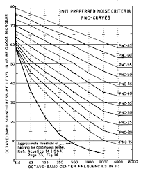 Preferred Noise  Criterion   curves 