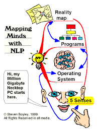 NLP (Neuro-Linguistic Programming)