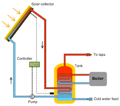 Different types of system