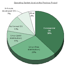 Primary Operating System Used - via Daymix
