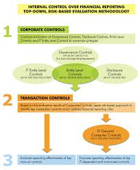 Diagram  Internal Control   Over    