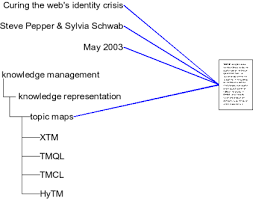 Using the taxonomy in metadata - via Daymix