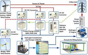  x26quot Converting  wind energy   to hydrogen
