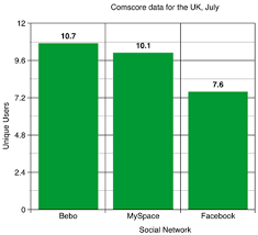 Bebo overtakes MySpace in the - via Daymix