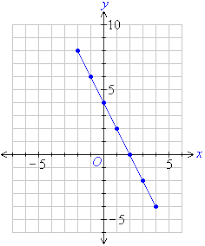   linear graph  