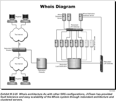 of the Whois databases.