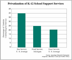 Privatization of K 12  School   Support    