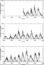      annual number of  sunspots   to the    