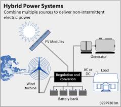 Hybrid wind solar electricity