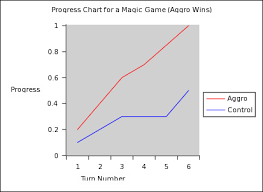 Here we see progress graphs for each