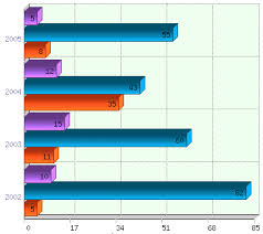   double bar graph  