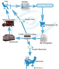 Ecommerce - via Daymix