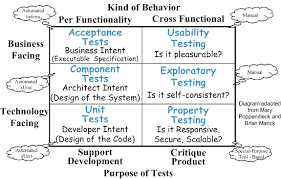 Sketch Kinds of Tests embedded
