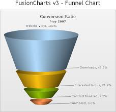 funnel and pyramid charts
