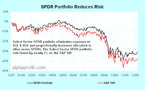 Select Sector SPDRs Reduce
