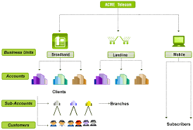 Each product business unit - via Daymix