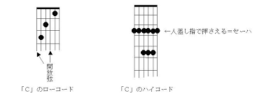 下に（高い方に）ずらして行け