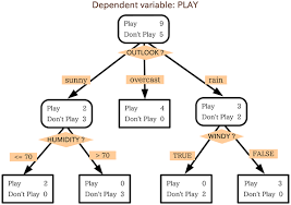 decision trees visualize - via Daymix