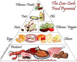 low carbohydrate diet: