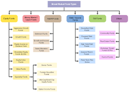 Equity Funds