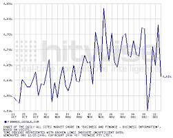Finance with 37.3% market - via Daymix