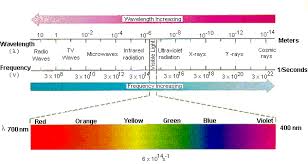 electromagnetic radiation - via Daymix