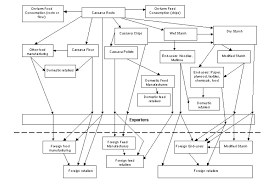 This value chain demonstrates - via Daymix
