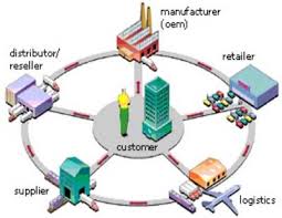 Supply Chain Management - via Daymix