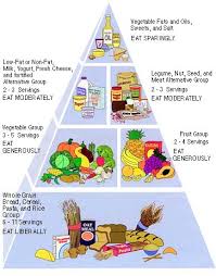 Food Pyramid - via Daymix