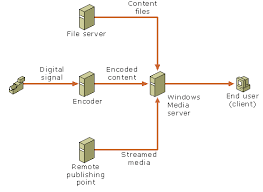Overview of streaming media - via Daymix