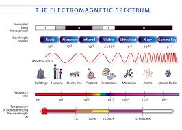 electromagnetic radiation, - via Daymix
