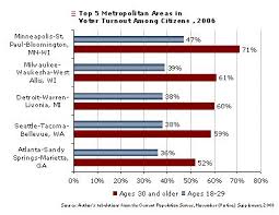 Using the Current Population - via Daymix