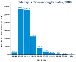 Chlamydia: Reported Cases - via Daymix